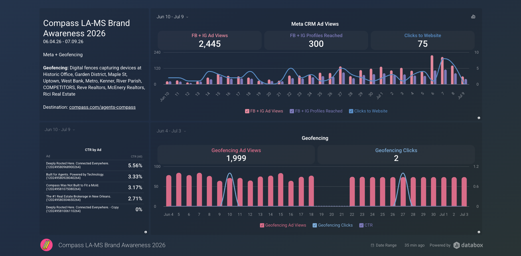 Compass LA-MS Brand Awareness 2026 dashboard: Meta CRM ad views, CTR by ad, and geofencing performance